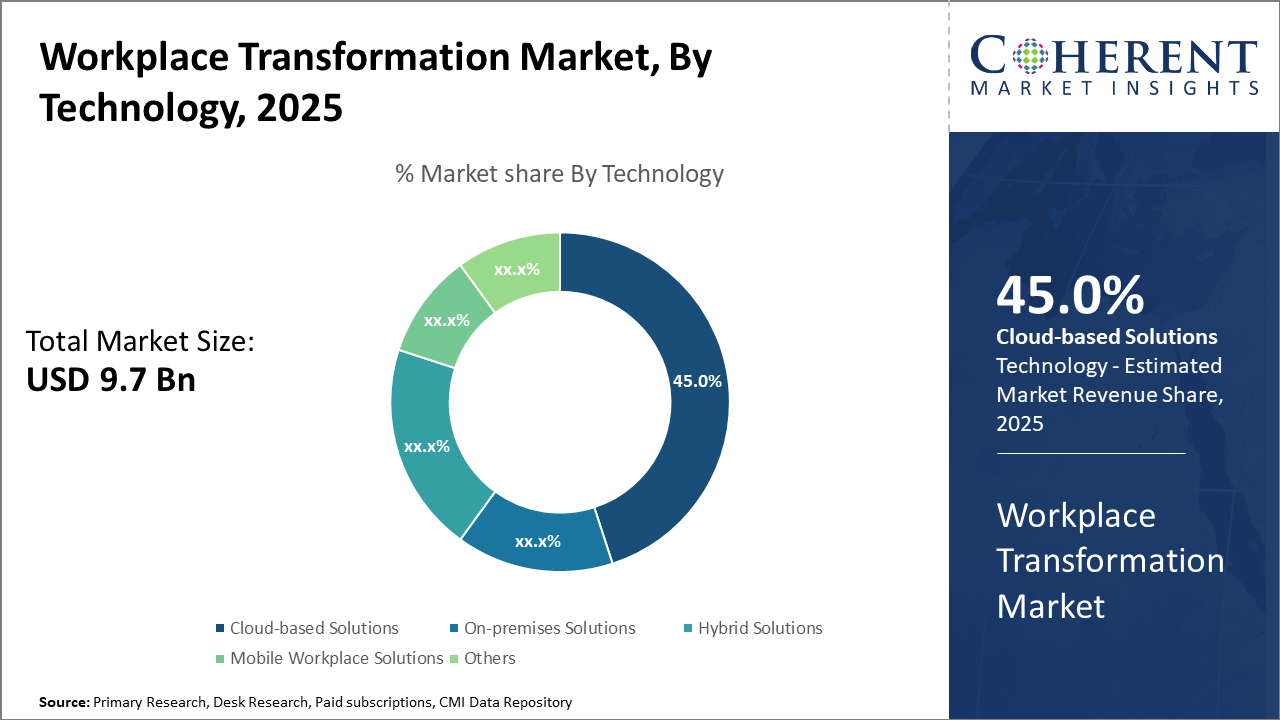 WORKPLACE TRANSFORMATION MARKET| CMI workplace transformation market_fig1