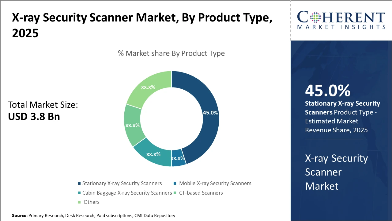 X-RAY SECURITY SCANNER MARKET| CMI x_fig1
